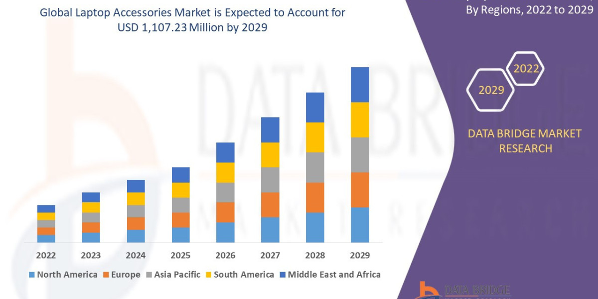 Laptop Accessories Market Surges with Increasing Remote Work and E-Learning Trends