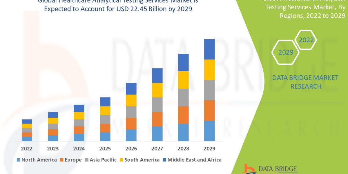 Healthcare Analytical Testing Services Market Expands with Growth in Pharma and Biotech R&D