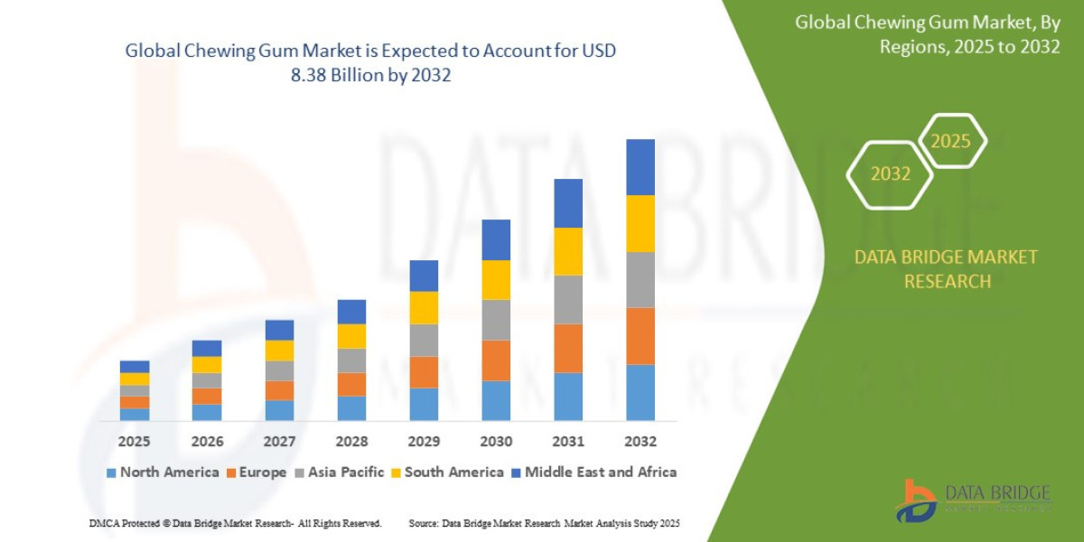 Chewing Gum Market Grows with Shifting Consumer Preferences and Functional Benefits