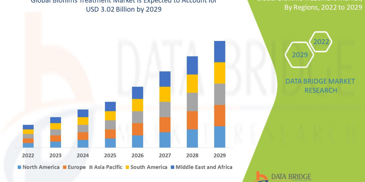 Biofilms Treatment Market Grows as Demand for Innovative Anti-Infective Therapies Rises