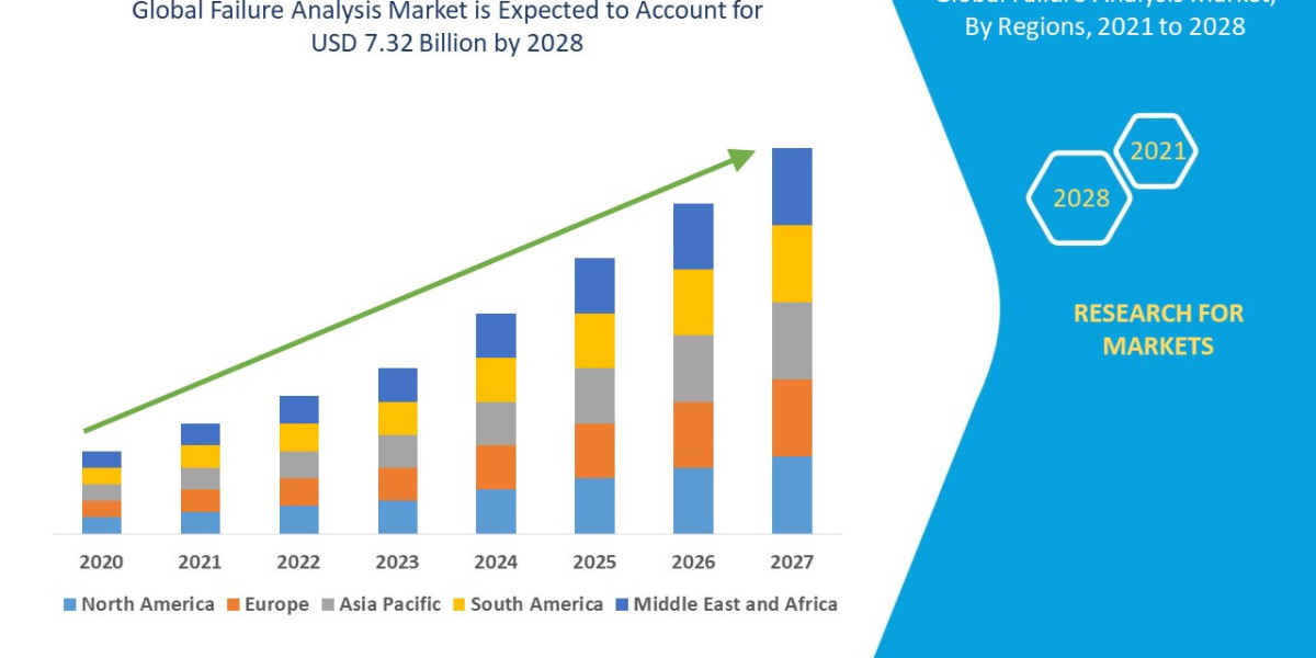 Failure Analysis Market Grows as Industries Prioritize Reliability and Quality Assurance