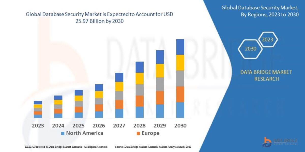 Database Security Market Witnesses Growth Amid Rising Cyber Threats and Compliance Needs
