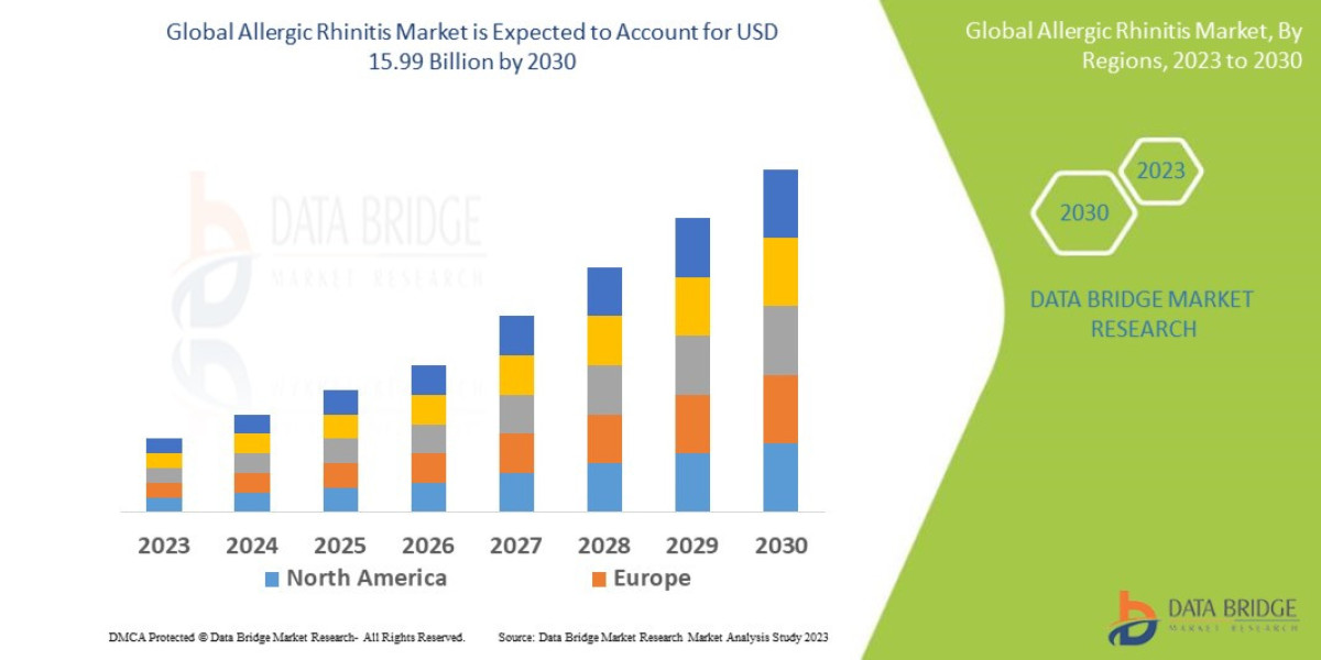 Allergic Rhinitis Market to Grow as Prevalence of Respiratory Disorders Continues to Rise