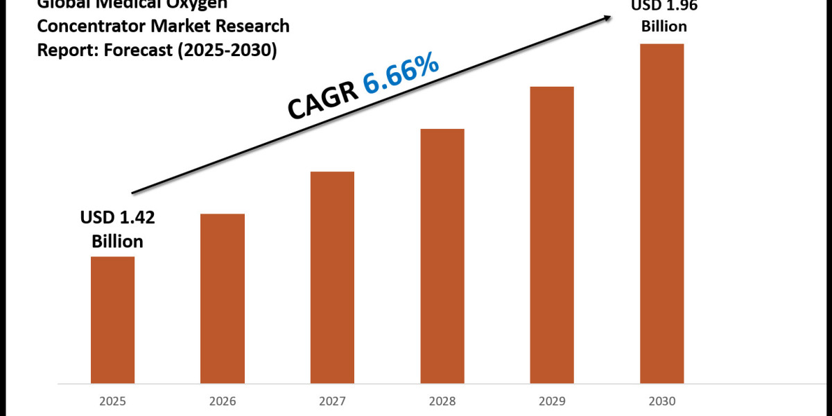 Medical Oxygen Concentrator Market Analysis | Key Drivers, Challenges, and Future Forecast